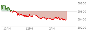 At 01:07 PM EST, the DOW last traded at 50407.84,  down 171.86 points or -0.34%, which is 278.31 points below the open, 16.4 points above the low of the day, and 377.84 points below the high of the day