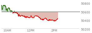 At 01:21 PM EST, the DOW last traded at 50409.63,  down 170.07 points or -0.34%, which is 276.52 points below the open, 18.19 points above the low of the day, and 376.05 points below the high of the day