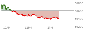 At 01:39 PM EST, the DOW last traded at 50408.51,  down 171.19 points or -0.34%, which is 277.64 points below the open, 34.8 points above the low of the day, and 377.17 points below the high of the day