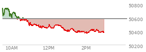 At 01:45 PM EST, the DOW last traded at 50390.52,  down 189.18 points or -0.37%, which is 295.63 points below the open, 16.81 points above the low of the day, and 395.16 points below the high of the day