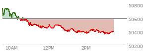 At 02:27 PM EST, the DOW last traded at 50397.6,  down 182.1 points or -0.36%, which is 288.55 points below the open, 37 points above the low of the day, and 388.08 points below the high of the day
