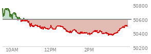 At 02:33 PM EST, the DOW last traded at 50416.32,  down 163.38 points or -0.32%, which is 269.83 points below the open, 55.72 points above the low of the day, and 369.36 points below the high of the day