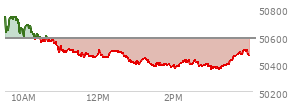 At 02:45 PM EST, the DOW last traded at 50388.75,  down 190.95 points or -0.38%, which is 297.4 points below the open, 28.15 points above the low of the day, and 396.93 points below the high of the day
