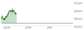 At 09:39 AM EST, the DOW last traded at 50596.84,  up 135.16 points or 0.27%, which is 109.68 points above the open, 109.68 points above the low of the day, and 76.37 points below the high of the day