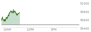 At 09:41 AM EST, the DOW last traded at 50589.89,  up 128.21 points or 0.25%, which is 102.73 points above the open, 102.73 points above the low of the day, and 83.32 points below the high of the day