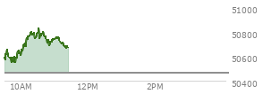 At 10:13 AM EST, the DOW last traded at 50771.35,  up 309.67 points or 0.61%, which is  day's high, 284.19 points above the open, and 284.19 points above the low of the day