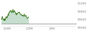 At 10:41 AM EST, the DOW last traded at 50781.21,  up 319.53 points or 0.63%, which is 294.05 points above the open, 294.05 points above the low of the day, and 49.2 points below the high of the day