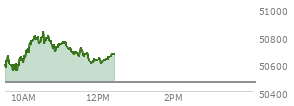 At 11:11 AM EST, the DOW last traded at 50707.13,  up 245.45 points or 0.49%, which is 219.97 points above the open, 219.97 points above the low of the day, and 123.28 points below the high of the day