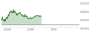 At 11:27 AM EST, the DOW last traded at 50671.63,  up 209.95 points or 0.42%, which is 184.47 points above the open, 184.47 points above the low of the day, and 158.78 points below the high of the day