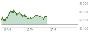 At 11:55 AM EST, the DOW last traded at 50630.8,  up 169.12 points or 0.34%, which is 143.64 points above the open, 143.64 points above the low of the day, and 199.61 points below the high of the day