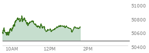 At 12:25 PM EST, the DOW last traded at 50660.86,  up 199.18 points or 0.40%, which is 173.7 points above the open, 173.7 points above the low of the day, and 169.55 points below the high of the day