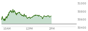 At 12:25 PM EST, the DOW last traded at 50660.86,  up 199.18 points or 0.40%, which is 173.7 points above the open, 173.7 points above the low of the day, and 169.55 points below the high of the day