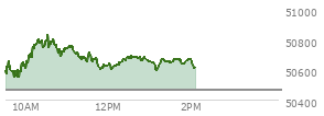 At 12:59 PM EST, the DOW last traded at 50655.33,  up 193.65 points or 0.38%, which is 168.17 points above the open, 168.17 points above the low of the day, and 175.08 points below the high of the day