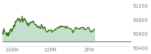 At 01:07 PM EST, the DOW last traded at 50637.3,  up 175.62 points or 0.35%, which is 150.14 points above the open, 150.14 points above the low of the day, and 193.11 points below the high of the day