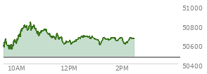 At 01:23 PM EST, the DOW last traded at 50655.42,  up 193.74 points or 0.38%, which is 168.26 points above the open, 168.26 points above the low of the day, and 174.99 points below the high of the day