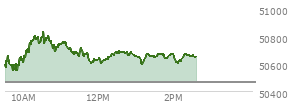 At 01:23 PM EST, the DOW last traded at 50655.42,  up 193.74 points or 0.38%, which is 168.26 points above the open, 168.26 points above the low of the day, and 174.99 points below the high of the day