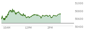 At 01:41 PM EST, the DOW last traded at 50665.46,  up 203.78 points or 0.40%, which is 178.3 points above the open, 178.3 points above the low of the day, and 164.95 points below the high of the day