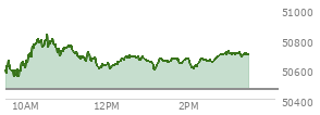 At 02:19 PM EST, the DOW last traded at 50664.06,  up 202.38 points or 0.40%, which is 176.9 points above the open, 176.9 points above the low of the day, and 166.35 points below the high of the day