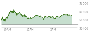 At 02:29 PM EST, the DOW last traded at 50648.75,  up 187.07 points or 0.37%, which is 161.59 points above the open, 161.59 points above the low of the day, and 181.66 points below the high of the day