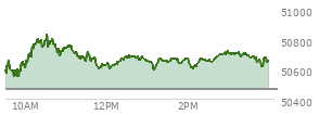 At 02:41 PM EST, the DOW last traded at 50672.44,  up 210.76 points or 0.42%, which is 185.28 points above the open, 185.28 points above the low of the day, and 157.97 points below the high of the day
