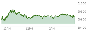 At 03:13 PM EST, the DOW last traded at 50708.21,  up 246.53 points or 0.49%, which is 221.05 points above the open, 221.05 points above the low of the day, and 122.2 points below the high of the day
