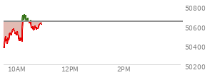At 09:39 AM EST, the DOW last traded at 50415.33,  down 228.95 points or -0.45%, which is 245.65 points below the open, 100.99 points above the low of the day, and 245.65 points below the high of the day
