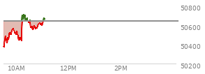 At 09:47 AM EST, the DOW last traded at 50500.58,  down 143.7 points or -0.28%, which is 160.4 points below the open, 186.24 points above the low of the day, and 160.4 points below the high of the day