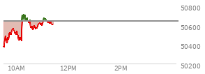 At 10:12 AM EST, the DOW last traded at 50586.51,  down 57.77 points or -0.11%, which is 74.47 points below the open, 272.17 points above the low of the day, and 74.47 points below the high of the day
