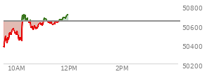At 10:33 AM EST, the DOW last traded at 50584.98,  down 59.3 points or -0.12%, which is 76 points below the open, 270.64 points above the low of the day, and 179.06 points below the high of the day
