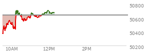 At 11:01 AM EST, the DOW last traded at 50618.74,  down 25.54 points or -0.05%, which is 42.24 points below the open, 304.4 points above the low of the day, and 145.3 points below the high of the day