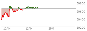 At 11:43 AM EST, the DOW last traded at 50659.56,  up 15.28 points or 0.03%, which is 1.42 points below the open, 345.22 points above the low of the day, and 104.48 points below the high of the day