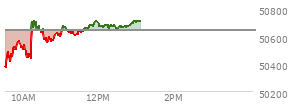 At 11:55 AM EST, the DOW last traded at 50708.73,  up 64.45 points or 0.13%, which is 47.75 points above the open, 394.39 points above the low of the day, and 55.31 points below the high of the day