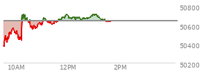 At 12:23 PM EST, the DOW last traded at 50667.16,  up 22.88 points or 0.05%, which is 6.18 points above the open, 352.82 points above the low of the day, and 96.88 points below the high of the day