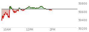 At 12:29 PM EST, the DOW last traded at 50657.81,  up 13.53 points or 0.03%, which is 3.17 points below the open, 343.47 points above the low of the day, and 106.23 points below the high of the day