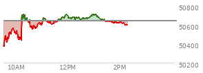 At 12:51 PM EST, the DOW last traded at 50672.55,  up 28.27 points or 0.06%, which is 11.57 points above the open, 358.21 points above the low of the day, and 91.49 points below the high of the day
