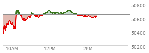 At 01:09 PM EST, the DOW last traded at 50683.14,  up 38.86 points or 0.08%, which is 22.16 points above the open, 368.8 points above the low of the day, and 80.9 points below the high of the day