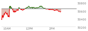 At 01:29 PM EST, the DOW last traded at 50638.01,  down 6.27 points or -0.01%, which is 22.97 points below the open, 323.67 points above the low of the day, and 126.03 points below the high of the day