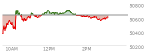 At 02:01 PM EST, the DOW last traded at 50625.99,  down 18.29 points or -0.04%, which is 34.99 points below the open, 311.65 points above the low of the day, and 138.05 points below the high of the day