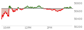 At 03:37 PM EST, the DOW last traded at 50660.62,  up 16.34 points or 0.03%, which is 0.36 points below the open, 346.28 points above the low of the day, and 103.42 points below the high of the day