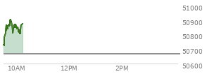 At 10:05 AM EST, the DOW last traded at 50818.94,  up 149.97 points or 0.30%, which is 45.03 points above the open, 120.67 points above the low of the day, and 92.74 points below the high of the day