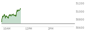 At 10:35 AM EST, the DOW last traded at 50915.32,  up 246.35 points or 0.49%, which is 141.41 points above the open, 217.05 points above the low of the day, and 3.5 points below the high of the day