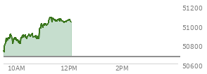 At 11:19 AM EST, the DOW last traded at 51074.54,  up 405.57 points or 0.80%, which is 300.63 points above the open, 376.27 points above the low of the day, and 11 points below the high of the day