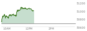 At 11:37 AM EST, the DOW last traded at 51063.51,  up 394.54 points or 0.78%, which is 289.6 points above the open, 365.24 points above the low of the day, and 22.03 points below the high of the day