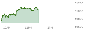 At 11:45 AM EST, the DOW last traded at 51050.1,  up 381.13 points or 0.75%, which is 276.19 points above the open, 351.83 points above the low of the day, and 35.44 points below the high of the day
