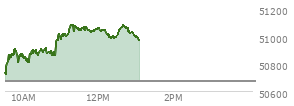 At 12:07 PM EST, the DOW last traded at 51047.23,  up 378.26 points or 0.75%, which is 273.32 points above the open, 348.96 points above the low of the day, and 38.31 points below the high of the day