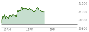 At 12:31 PM EST, the DOW last traded at 51012.26,  up 343.29 points or 0.68%, which is 238.35 points above the open, 313.99 points above the low of the day, and 73.28 points below the high of the day