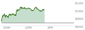 At 12:37 PM EST, the DOW last traded at 51059.87,  up 390.9 points or 0.77%, which is 285.96 points above the open, 361.6 points above the low of the day, and 25.67 points below the high of the day