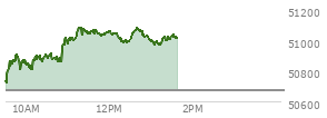 At 12:45 PM EST, the DOW last traded at 51056.01,  up 387.04 points or 0.76%, which is 282.1 points above the open, 357.74 points above the low of the day, and 29.53 points below the high of the day