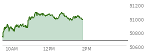 At 12:57 PM EST, the DOW last traded at 51012.67,  up 343.7 points or 0.68%, which is 238.76 points above the open, 314.4 points above the low of the day, and 72.87 points below the high of the day