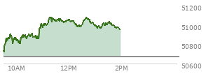 At 01:09 PM EST, the DOW last traded at 50981.54,  up 312.57 points or 0.62%, which is 207.63 points above the open, 283.27 points above the low of the day, and 104 points below the high of the day